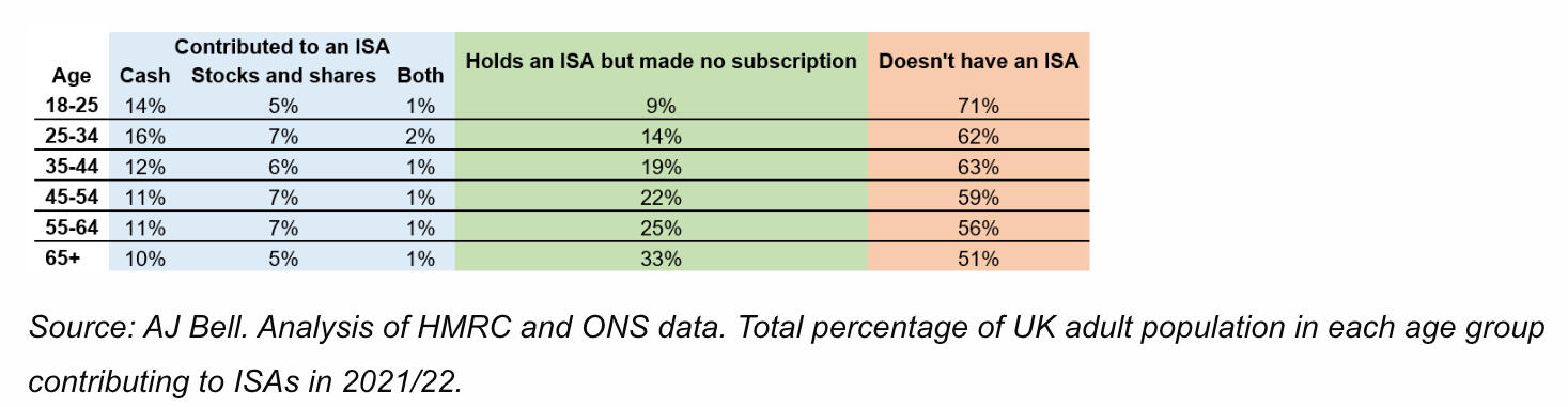 Data table showing that the majority of UK adults across all age groups do not have an ISA, with the highest 'No ISA' rate being 71% for ages 18–25. Source: AJ Bell analysis of HMRC and ONS data.